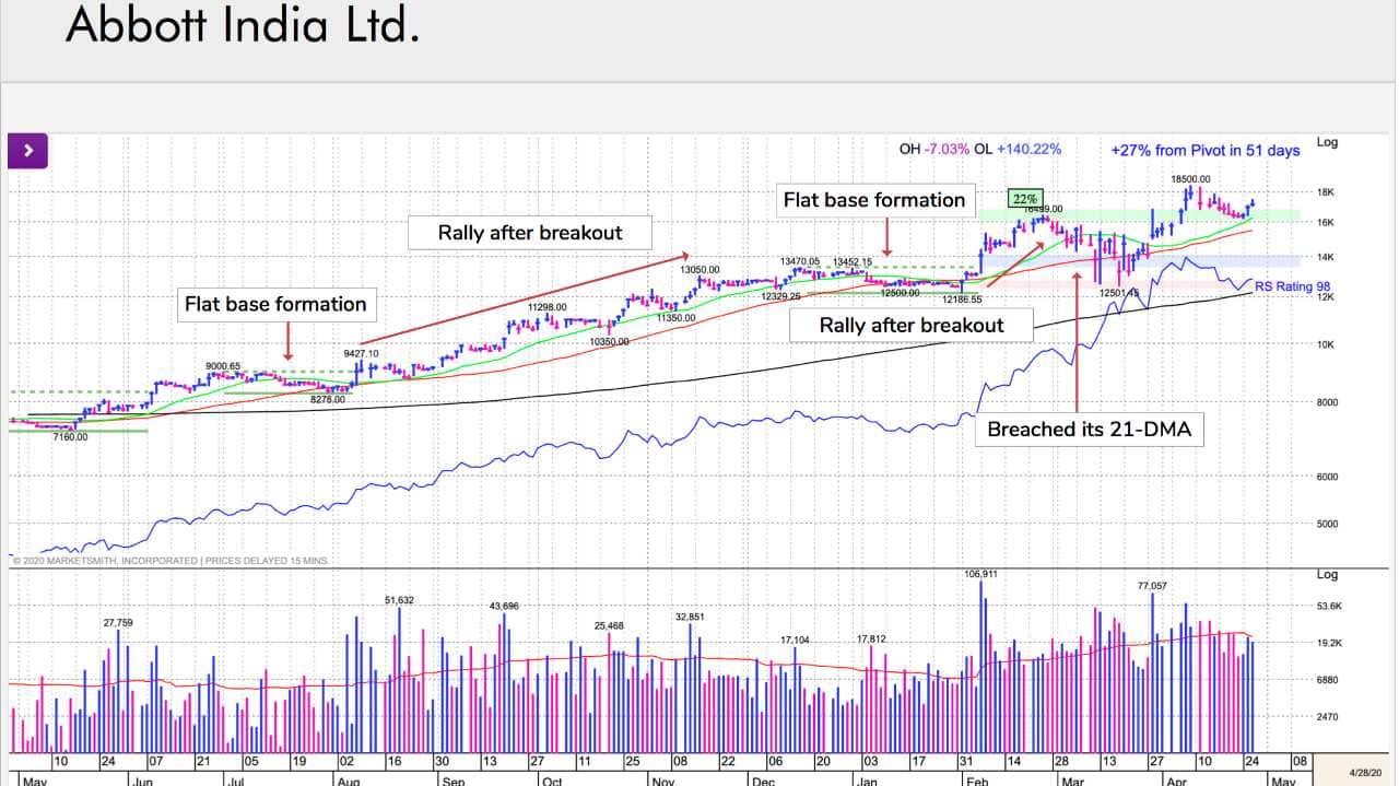 Abbott India: In the first week of March, the stock decisively breached its 21-DMA, which is a strong support, giving a sell signal before the stock corrected more than 18% during the recent market correction. (Image: William O' Neil) Abbott India: In the first week of March, the stock decisively breached its 21-DMA, which is a strong support, giving a sell signal before the stock corrected more than 18% during the recent market correction. (Image: William O' Neil)