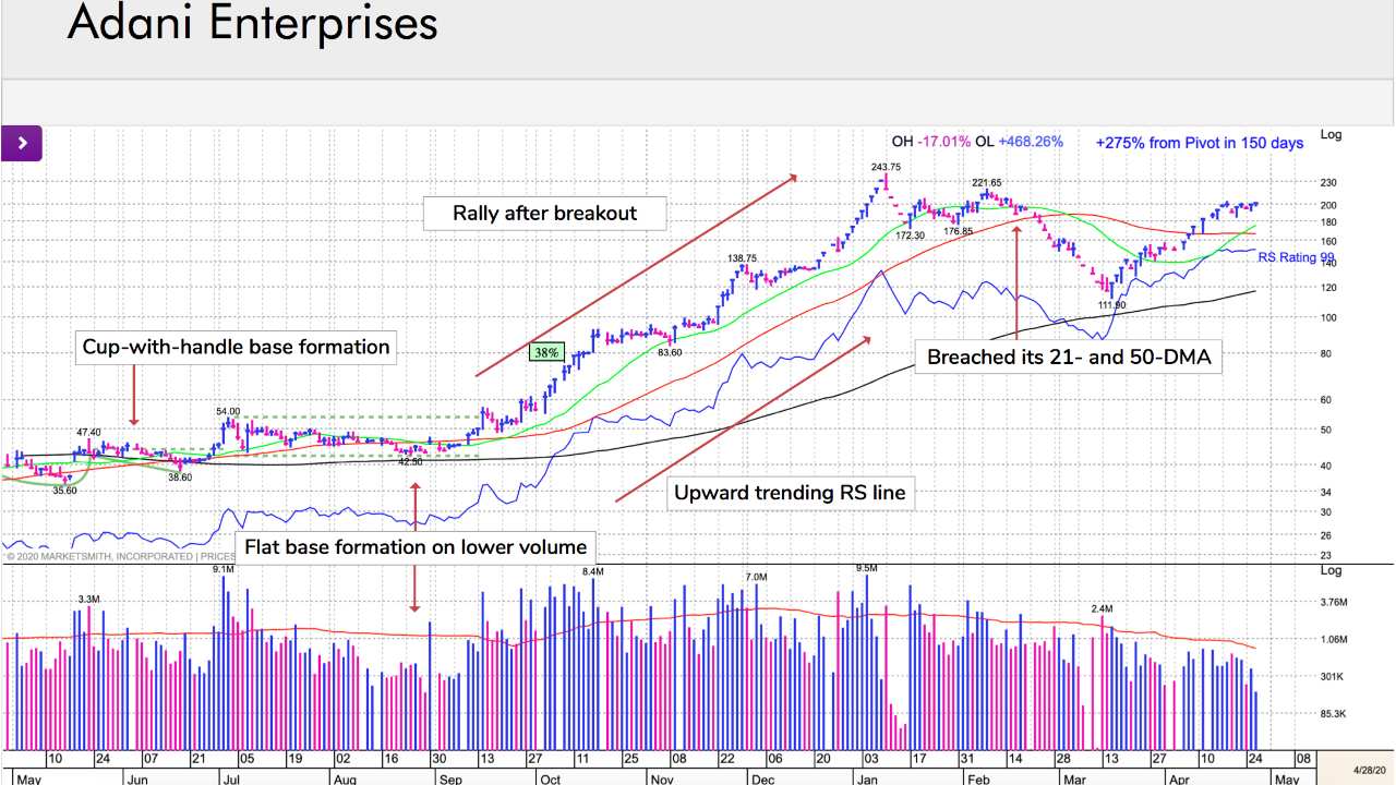 Adani Enterprises: Post breakout in mid-September, the stock advanced more than 330% with strong support at its 21-DMA. Then, in January-February, it corrected toward its 21-DMA and hovered around its 21-DMA. In the last week of February, the stock decisively breached its 50-DMA, giving a sell signal before correcting more than 30% during the recent market correction. (Image: William O' Neil) Adani Enterprises: Post breakout in mid-September, the stock advanced more than 330% with strong support at its 21-DMA. Then, in January-February, it corrected toward its 21-DMA and hovered around its 21-DMA. In the last week of February, the stock decisively breached its 50-DMA, giving a sell signal before correcting more than 30% during the recent market correction. (Image: William O' Neil)