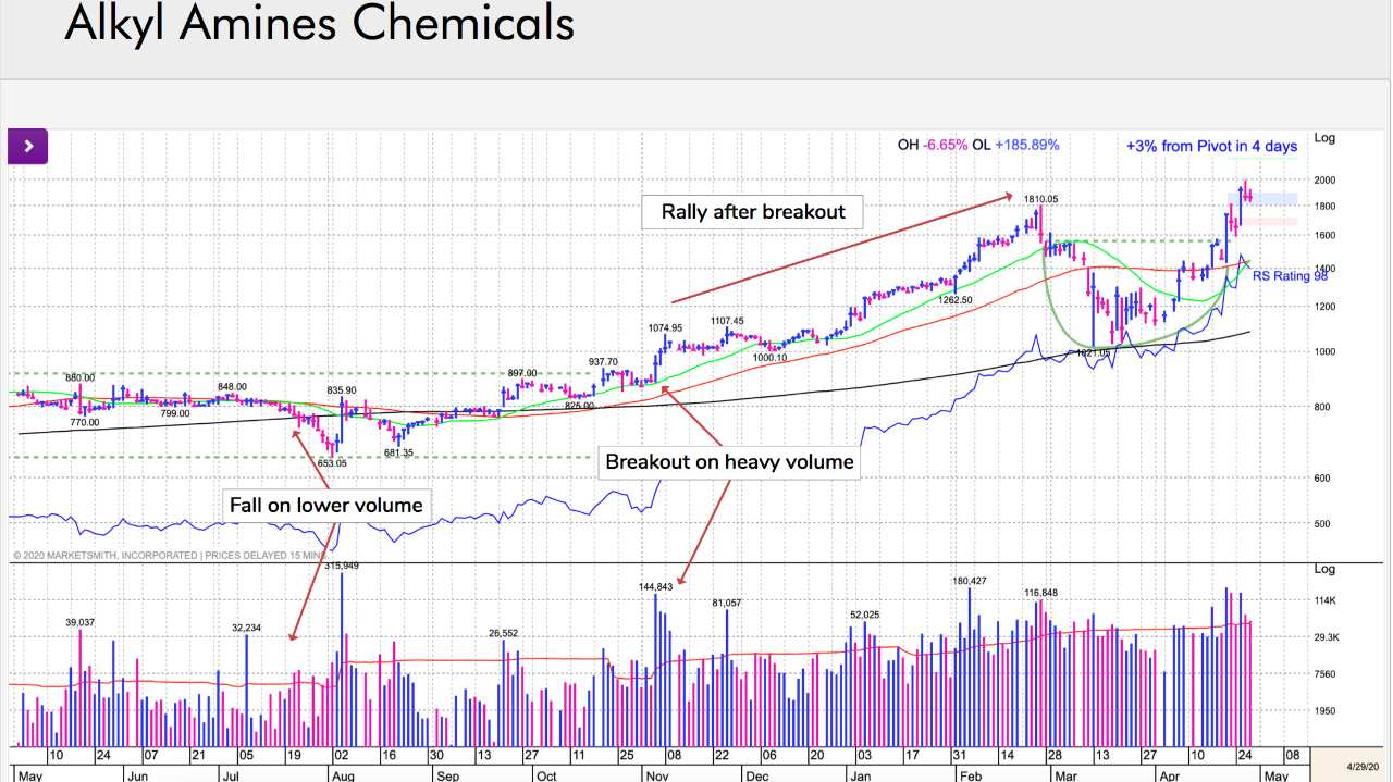 Alkyl Amines Chemicals: The stock has gained 81% till February 28. It broke out of a 25-week flat base in October 2019 and rallied over 97 percent from its pivot. However, due to the global pandemic, it pared some of its gains. It lost around 43% from its peak and found support at its 200-DMA, during the ongoing crisis. (Image: William O' Neil) Alkyl Amines Chemicals: The stock has gained 81% till February 28. It broke out of a 25-week flat base in October 2019 and rallied over 97 percent from its pivot. However, due to the global pandemic, it pared some of its gains. It lost around 43% from its peak and found support at its 200-DMA, during the ongoing crisis. (Image: William O' Neil)