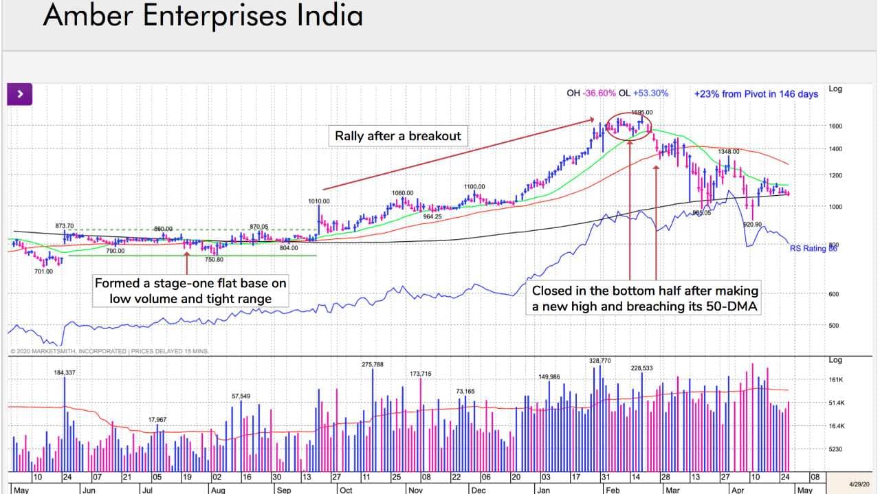 Amber Enterprises India: The stock moved sideways for most of H1 FY20 and made a flat base. The stock advanced 70% after the breakout. The flat base formation was very constructive. The depth was less than 15%, with tighter areas and declining volume. After progressing well, the stock was not able to hold gains on an intraday basis in the first half of February and started closing in the lower half of the day’s range. Later, the stock breached its 21- and 50-DMA, giving a sell signal before the stock corrected more than 35% during the recent market correction. (Image: William O' Neil) Amber Enterprises India: The stock moved sideways for most of H1 FY20 and made a flat base. The stock advanced 70% after the breakout. The flat base formation was very constructive. The depth was less than 15%, with tighter areas and declining volume. After progressing well, the stock was not able to hold gains on an intraday basis in the first half of February and started closing in the lower half of the day’s range. Later, the stock breached its 21- and 50-DMA, giving a sell signal before the stock corrected more than 35% during the recent market correction. (Image: William O' Neil)