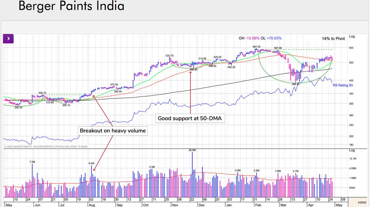 Berger Paints India: The stock broke out of a cup-with-handle base in July 2019 and rallied over 58% before forming a cup-with-handle base pattern. The base formation was ideal as volumes dropped during the base formation. The second breakout gave a 16% return as well; however, coronavirus pandemic in February triggered a sell-off in the stock price. It fell around 35%. The number of funds invested in the stock surged 83% to 428 funds, indicating a strong demand for the stock. (Image: William O' Neil) Berger Paints India: The stock broke out of a cup-with-handle base in July 2019 and rallied over 58% before forming a cup-with-handle base pattern. The base formation was ideal as volumes dropped during the base formation. The second breakout gave a 16% return as well; however, coronavirus pandemic in February triggered a sell-off in the stock price. It fell around 35%. The number of funds invested in the stock surged 83% to 428 funds, indicating a strong demand for the stock. (Image: William O' Neil)