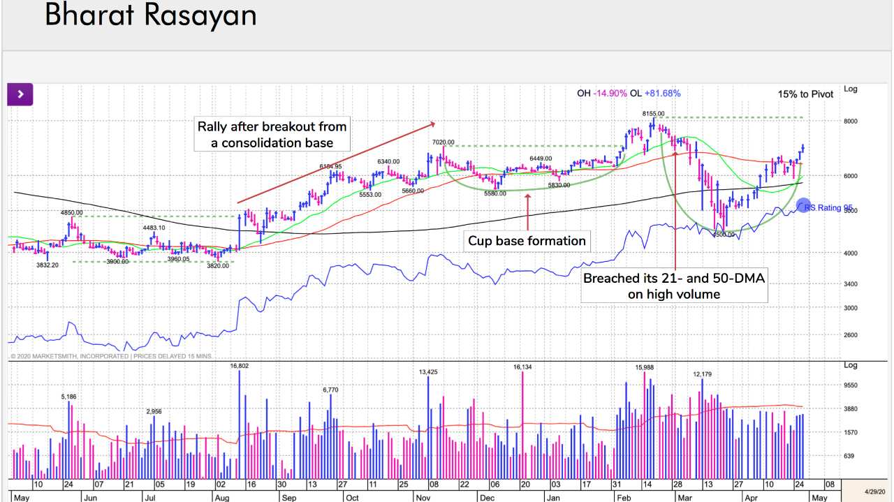 Bharat Rasayan: The stock declined more than 40% in the recent market correction. Though its technical ratings have deteriorated, the fundamental profile with an EPS Rank of 97 remains strong. (Image: William O' Neil) Bharat Rasayan: The stock declined more than 40% in the recent market correction. Though its technical ratings have deteriorated, the fundamental profile with an EPS Rank of 97 remains strong. (Image: William O' Neil)