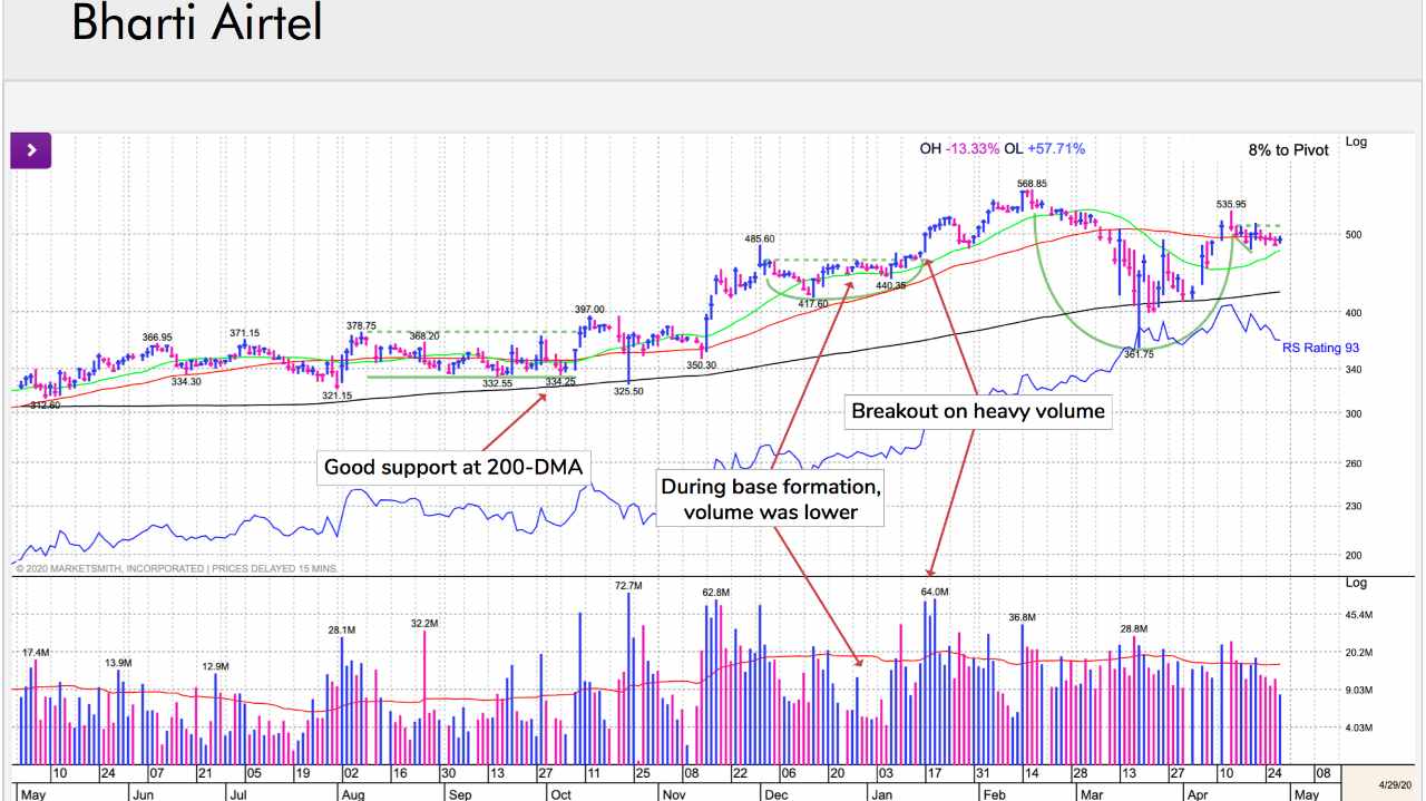 Bharti Airtel: It corrected about 36% in the selloff period. 200-DMA is a crucial level for the stock. It never closed below its 200-DMA in FY20 before the global selloff. Even during the selloff, it quickly retook that level. Institutional sponsorship for the stock improved 17% in terms of the number of funds invested in the stock. (Image: William O' Neil) Bharti Airtel: It corrected about 36% in the selloff period. 200-DMA is a crucial level for the stock. It never closed below its 200-DMA in FY20 before the global selloff. Even during the selloff, it quickly retook that level. Institutional sponsorship for the stock improved 17% in terms of the number of funds invested in the stock. (Image: William O' Neil)