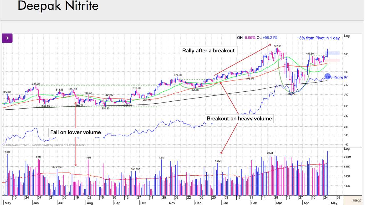 Deepak Nitrite: During the recent global pandemic, it corrected around 42% and gave up its 200-DMA. 50-DMA acted as good support during the uptrend and 200-DMA gave support during consolidation from June to September 2019. The number of institutional funds invested in the stock increased by around 20%, indicating a strong demand for the stock. (Image: William O' Neil) Deepak Nitrite: During the recent global pandemic, it corrected around 42% and gave up its 200-DMA. 50-DMA acted as good support during the uptrend and 200-DMA gave support during consolidation from June to September 2019. The number of institutional funds invested in the stock increased by around 20%, indicating a strong demand for the stock. (Image: William O' Neil)