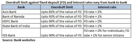 use-fixed-deposit-overdraft-facility-wisely-to-meet-your-short-term-needs