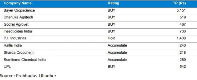 Ferti chart 2