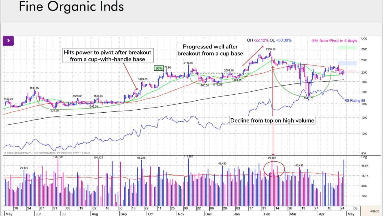 Fine Organic Industries: Strong quarterly performance triggered a rally in the stock. In Q3 FY20, a 25% y/y increase in the number of funds holding the stock indicated a large investment from institutional investors. However, in February, it made higher highs on low volume. It has been backtested that most of the times, a new high on low volume indicates the end of a rally. After downside reversal, it breached 21- and 50-DMA and declined more than 40% during the recent market correction. The good part is that the stock retook 50- and 200-DMA. (Image: William O' Neil) Fine Organic Industries: Strong quarterly performance triggered a rally in the stock. In Q3 FY20, a 25% y/y increase in the number of funds holding the stock indicated a large investment from institutional investors. However, in February, it made higher highs on low volume. It has been backtested that most of the times, a new high on low volume indicates the end of a rally. After downside reversal, it breached 21- and 50-DMA and declined more than 40% during the recent market correction. The good part is that the stock retook 50- and 200-DMA. (Image: William O' Neil)