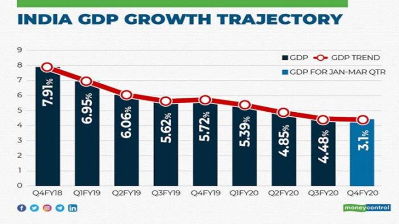India GDP data highlights: Growth falls to 3.1%; agriculture sector grows  at 5.9%
