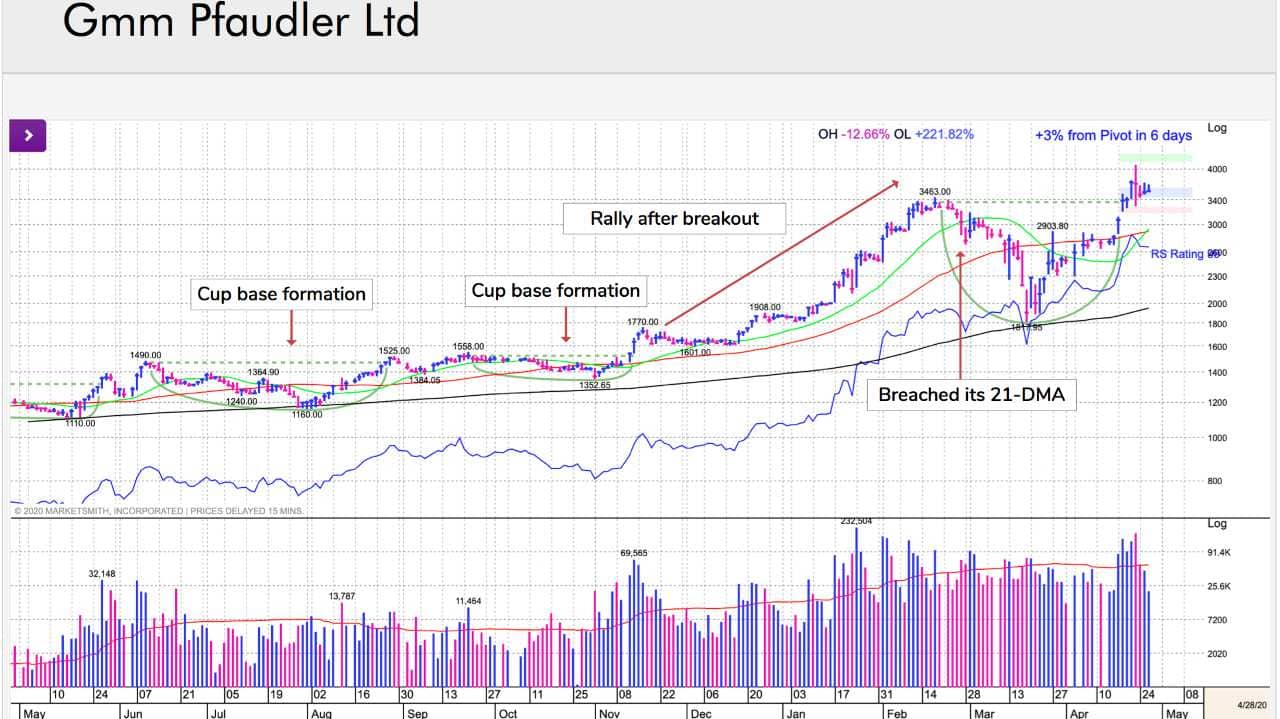 GMM Pfaudler: The Company’s glass lining business is the biggest chunk of its business and is the most profitable one. The company continued to maintain a market share of about 60%. Further, the glass line was continuously growing during FY20 as there was a surge in demand from industries, basically chemical, pharmaceutical, etc. The demand is still very strong. (Image: William O' Neil) GMM Pfaudler: The Company’s glass lining business is the biggest chunk of its business and is the most profitable one. The company continued to maintain a market share of about 60%. Further, the glass line was continuously growing during FY20 as there was a surge in demand from industries, basically chemical, pharmaceutical, etc. The demand is still very strong. (Image: William O' Neil)