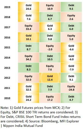 Gold chart