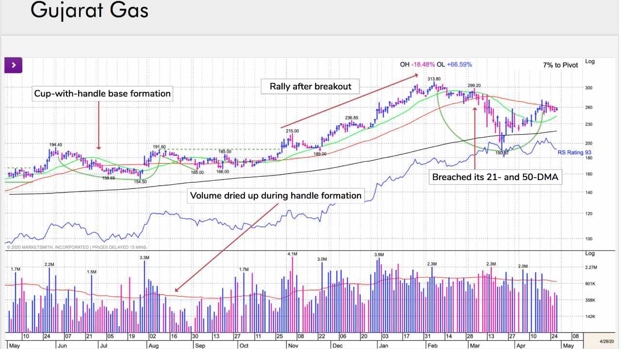 Gujarat Gas: The stock hovered around its 21-DMA during the last half of February. In the second week of March, the stock decisively breached its 50-DMA on above-average volume and corrected more than 20% in the recent market correction. (Image: William O' Neil) Gujarat Gas: The stock hovered around its 21-DMA during the last half of February. In the second week of March, the stock decisively breached its 50-DMA on above-average volume and corrected more than 20% in the recent market correction. (Image: William O' Neil)