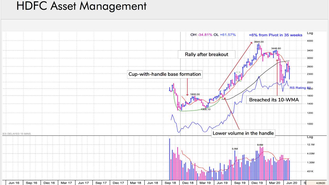 HDFC Asset Management: In the first week of March, the stock decisively breached its strong supports of 21- and 50-DMA on above-average volume. In the recent market correction, the stock has declined more than 35%. (Image: William O' Neil) HDFC Asset Management: In the first week of March, the stock decisively breached its strong supports of 21- and 50-DMA on above-average volume. In the recent market correction, the stock has declined more than 35%. (Image: William O' Neil)