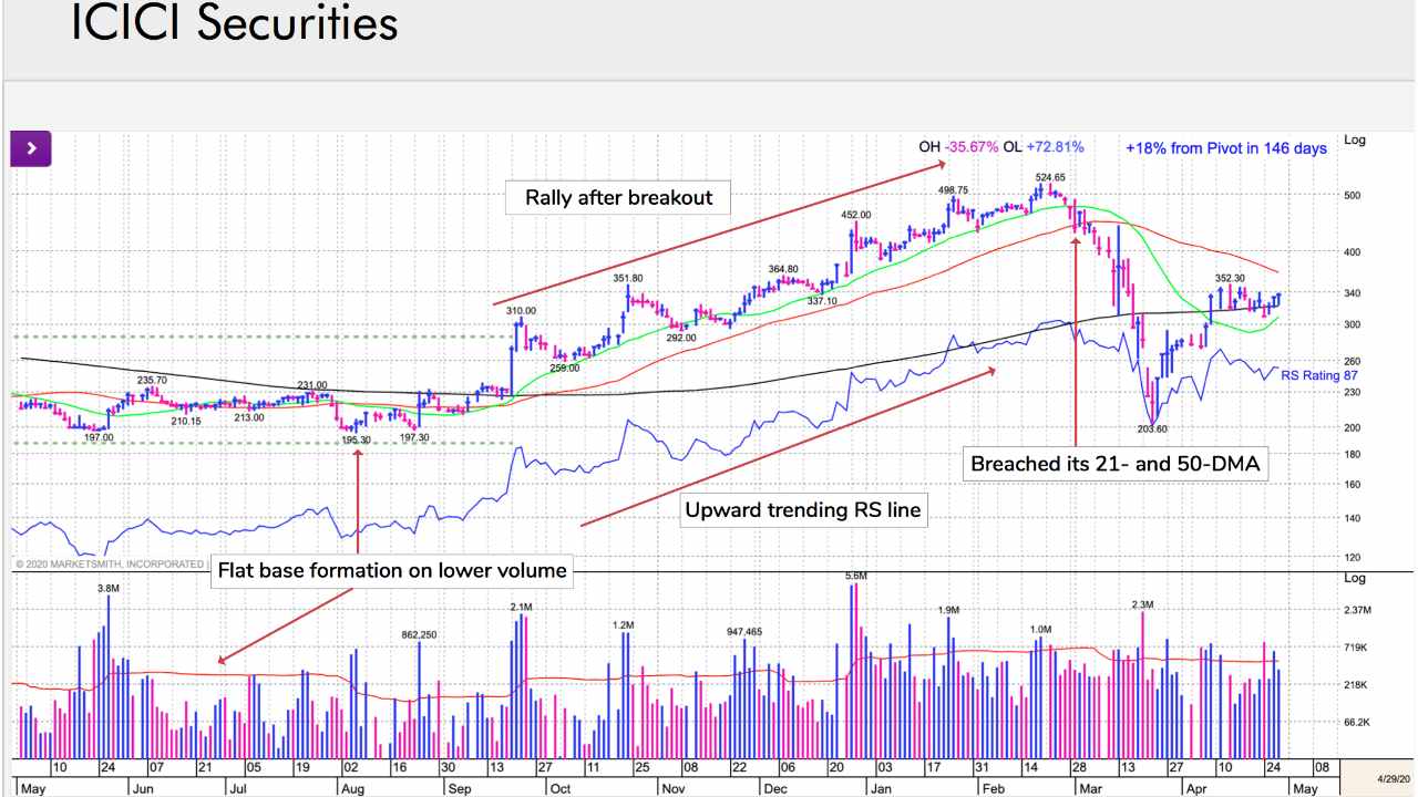 ICICI Securities: Strong support at its 21-DMA. In the first week of March, the stock decisively breached its 21- and 50-DMA, giving a sell signal before correcting more than 50% during the recent market correction. (Image: William o' Neil) ICICI Securities: Strong support at its 21-DMA. In the first week of March, the stock decisively breached its 21- and 50-DMA, giving a sell signal before correcting more than 50% during the recent market correction. (Image: William o' Neil)
