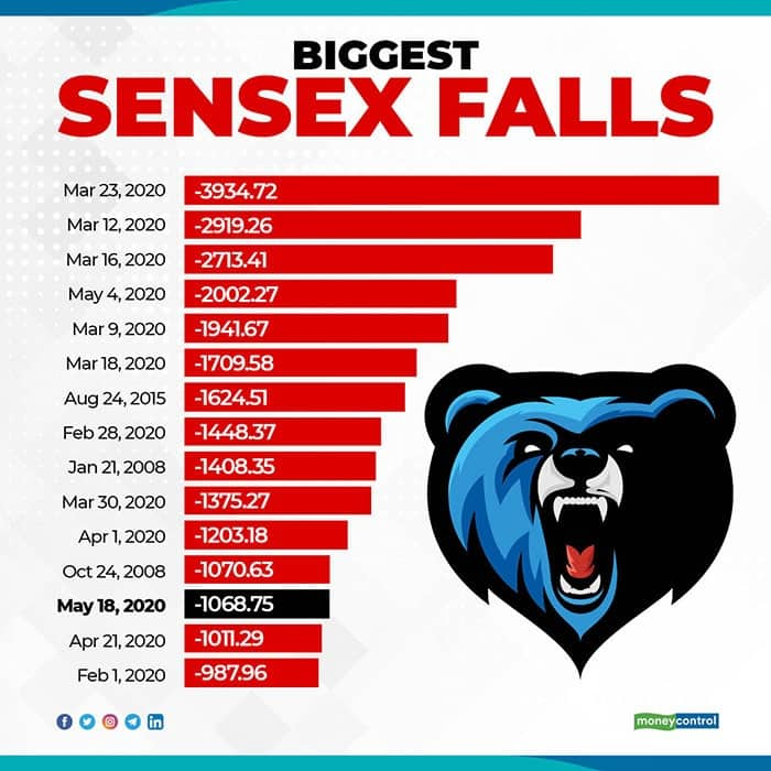 moneycontrol sensex