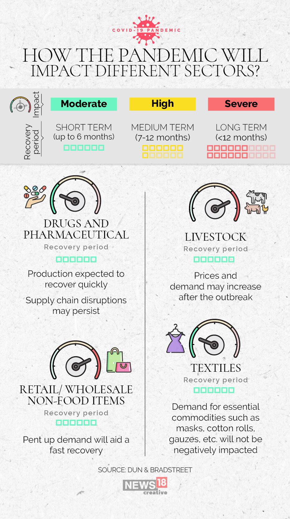 Coronavirus impact on pharmaceuticals, livestock, retail non-food items and textiles industries. (Image: News18 Creative)