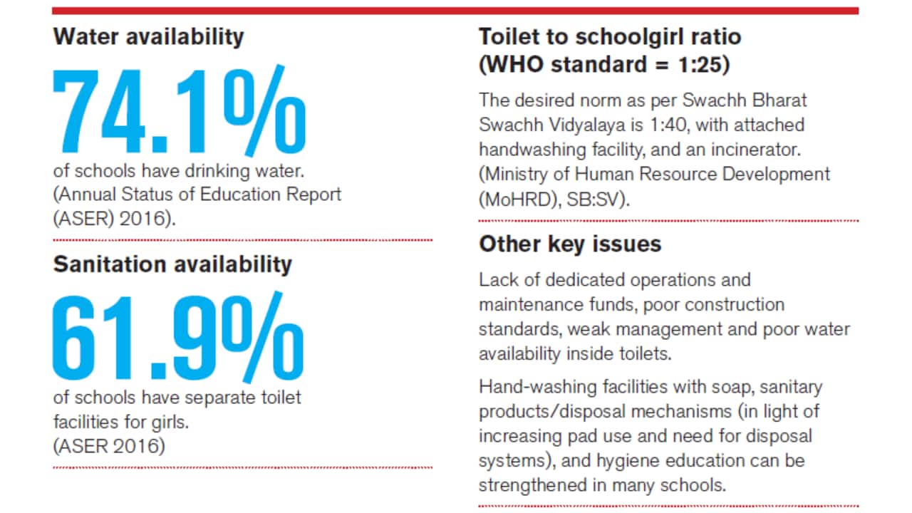 Menstrual hygiene management in schools in South Asia (Source: UNICEF)