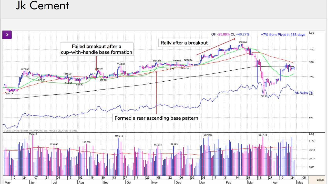 JK Cement: In March, it had an intraday downside reversal. The stock breached its 21- and 50-DMA and gave a strong sell signal before correcting more than 40% in the recent market correction. The fundamental profile remains strong with EPS Rank of 97. Also, the stock had an upside reversal and technical profile is improving. (Image: William O' Neil) JK Cement: In March, it had an intraday downside reversal. The stock breached its 21- and 50-DMA and gave a strong sell signal before correcting more than 40% in the recent market correction. The fundamental profile remains strong with EPS Rank of 97. Also, the stock had an upside reversal and technical profile is improving. (Image: William O' Neil)