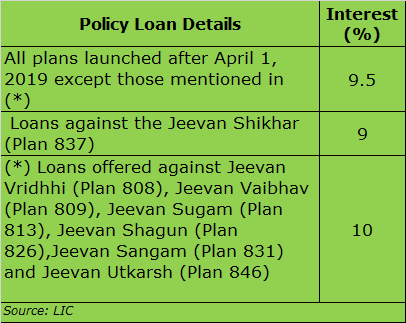 Lic deals personal loan