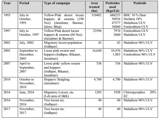 Locust Control Campaigns