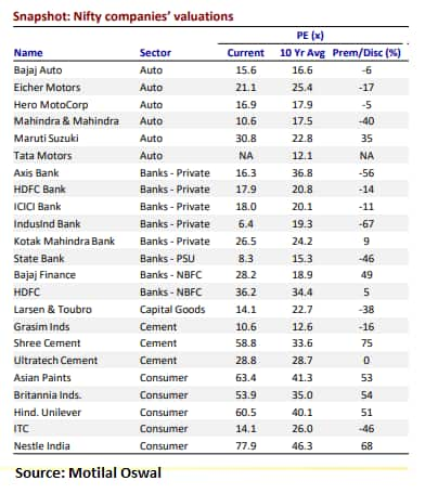 60% Nifty firms trade at premium compared to 10-year PE average; should ...