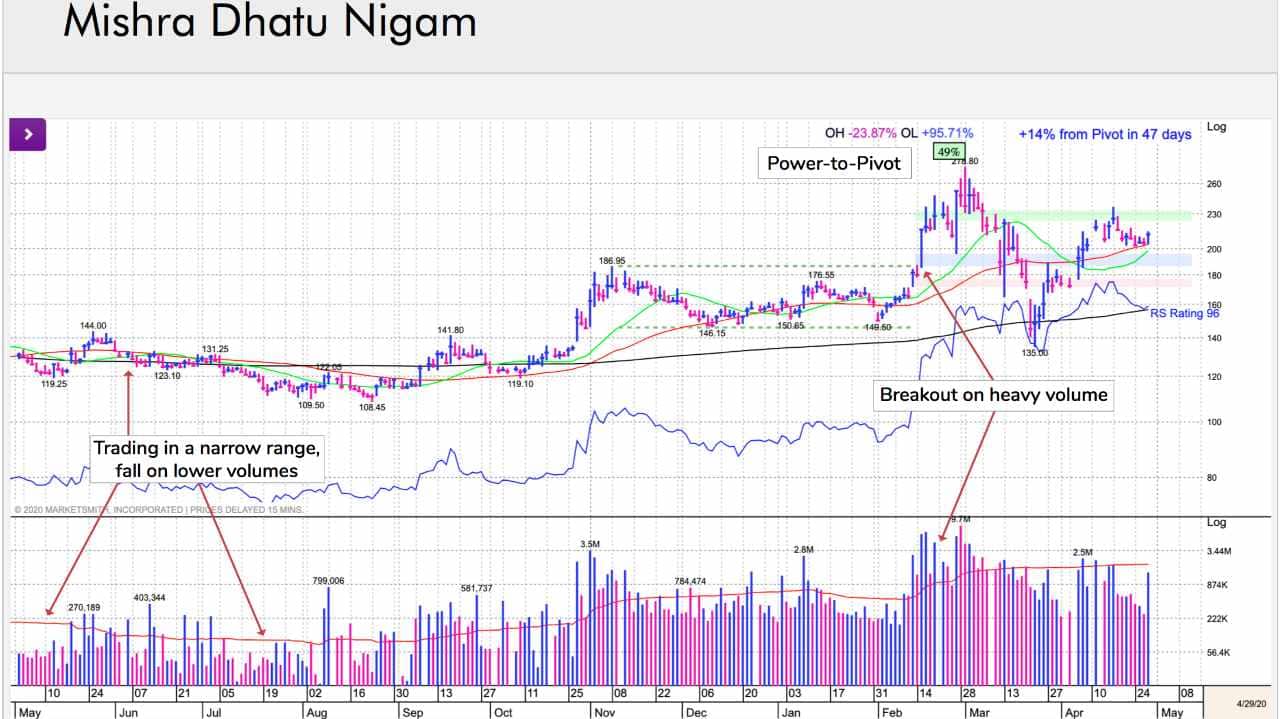 Mishra Dhatu Nigam: Due to the global selloff, the stock succumbed to selling pressure and lost ~52%. Owing to its price-volume action, it has a strong RS Rating of 97. Number of funds invested in the stock increased 20%, which is a good indicator of strong demand. (Image: William O' Neil) Mishra Dhatu Nigam: Due to the global selloff, the stock succumbed to selling pressure and lost ~52%. Owing to its price-volume action, it has a strong RS Rating of 97. Number of funds invested in the stock increased 20%, which is a good indicator of strong demand. (Image: William O' Neil)