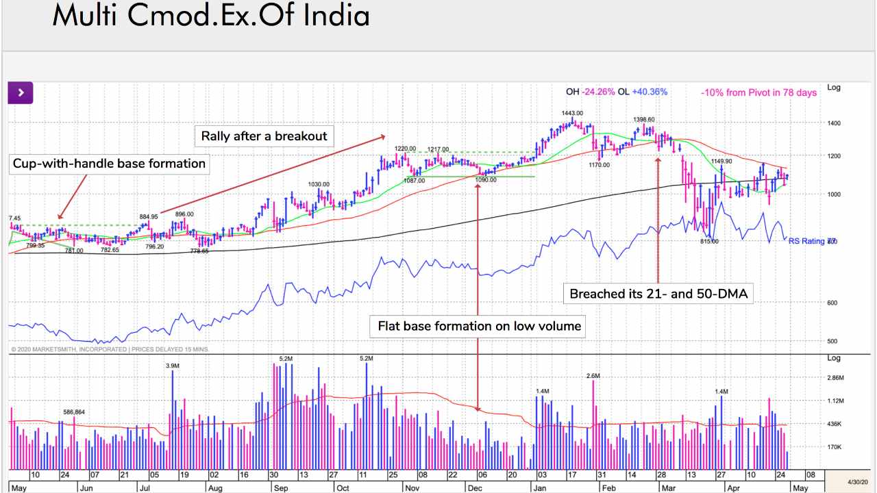 Multi Commodity Exchange of India: After making an all-time high in January, the stock moved sideways and breached its 50-DMA, giving a sell signal before correcting more than 40% during the recent market correction. The stock still has good EPS Rank of 84 and its RS Rating has improved to 85 after an upside reversal in the last couple of weeks. (Image: William O' Neil) Multi Commodity Exchange of India: After making an all-time high in January, the stock moved sideways and breached its 50-DMA, giving a sell signal before correcting more than 40% during the recent market correction. The stock still has good EPS Rank of 84 and its RS Rating has improved to 85 after an upside reversal in the last couple of weeks. (Image: William O' Neil)
