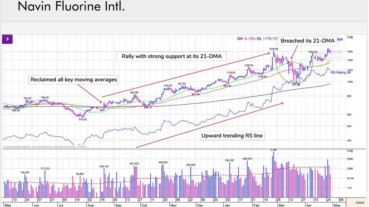 Navin Fluorine International: After hitting a 52-week low of Rs 570, the stock advanced more than 130% since August 2019 with strong support at its 21-DMA and made an all-time high of Rs 1,630. In the third week of March, the stock breached 21- and 50-DMA, giving a sell signal before the stock corrected more than 20% during the recent market correction. (Image: William O' Neil) Navin Fluorine International: After hitting a 52-week low of Rs 570, the stock advanced more than 130% since August 2019 with strong support at its 21-DMA and made an all-time high of Rs 1,630. In the third week of March, the stock breached 21- and 50-DMA, giving a sell signal before the stock corrected more than 20% during the recent market correction. (Image: William O' Neil)