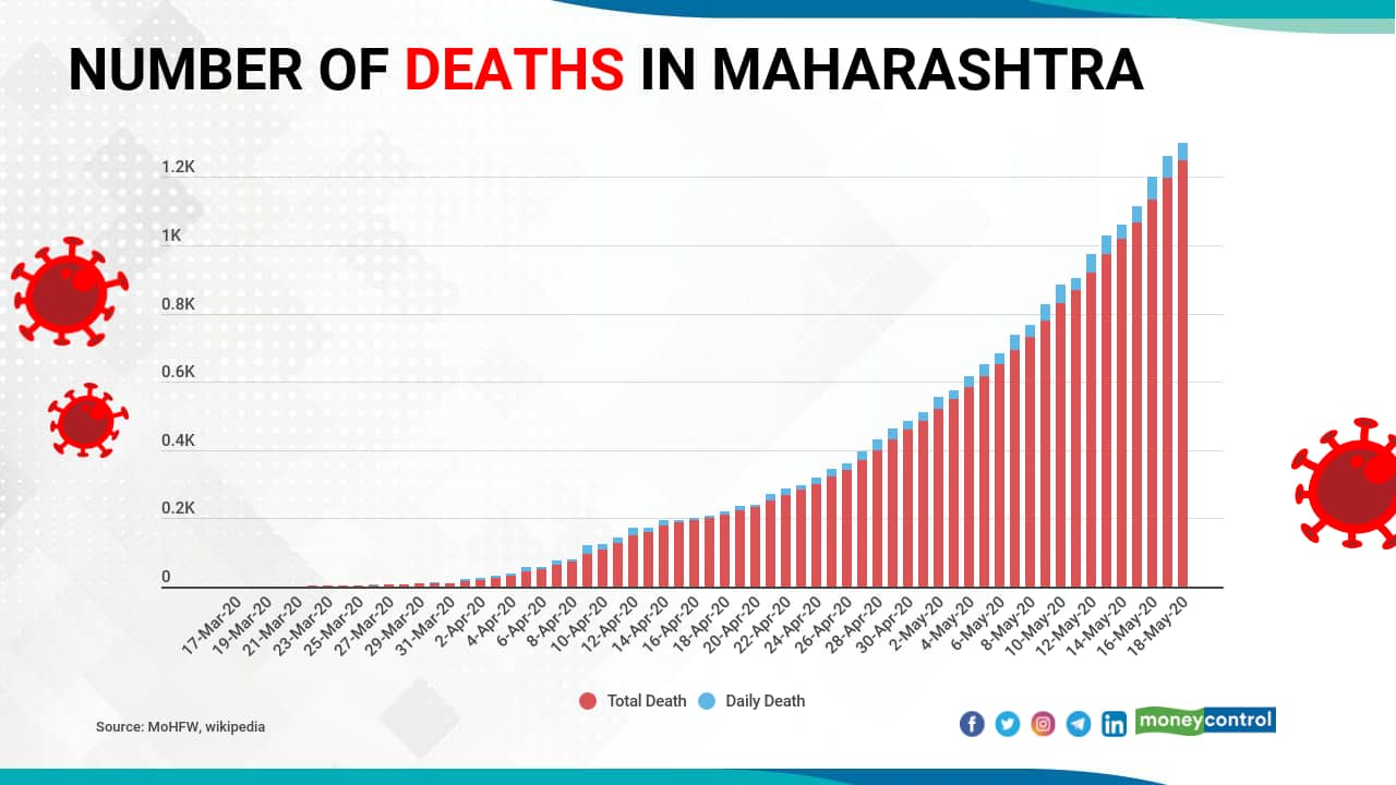 Covid-19: Maharashtra's Recovery Rate 26%; Mumbai, Pune Together 