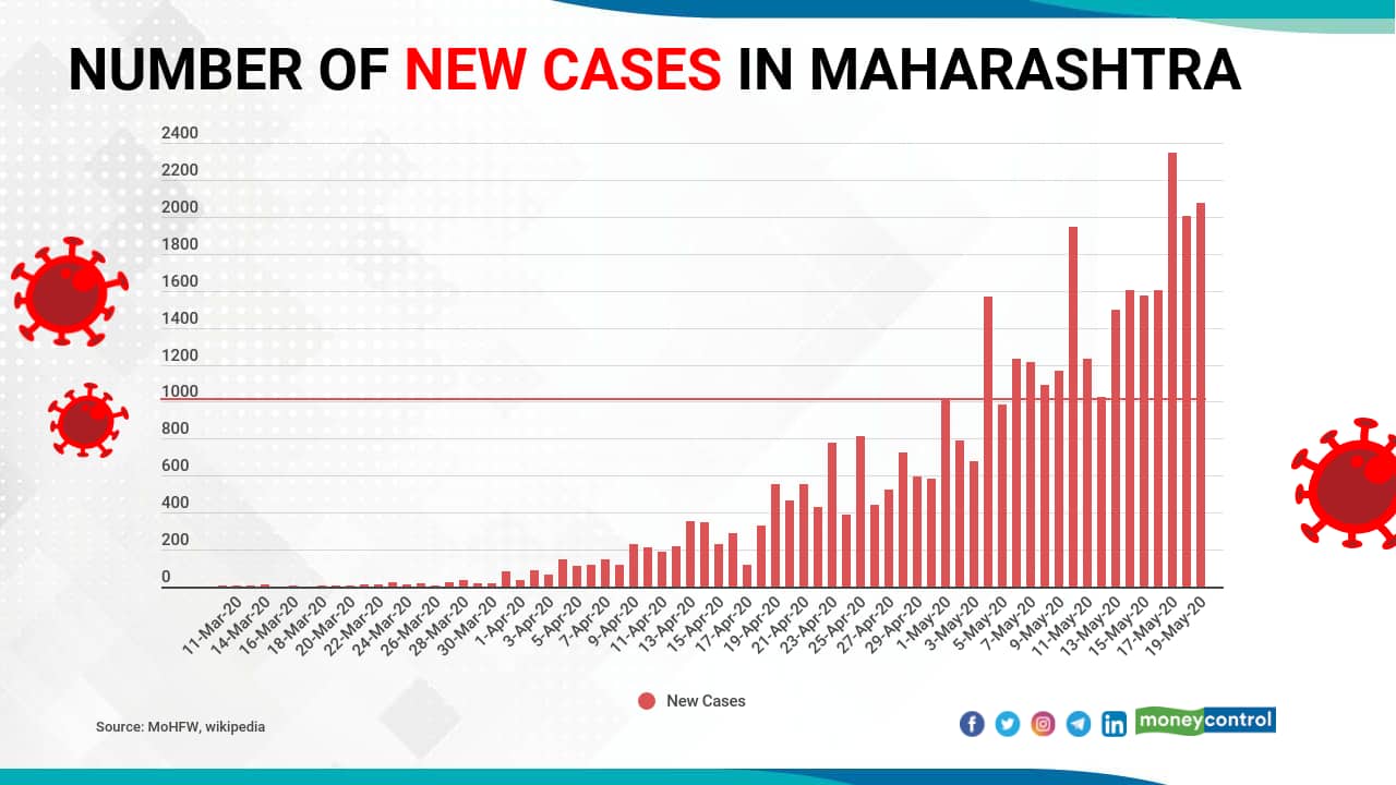 The state witnessing new over 1000 new cases for the last 14 days and over 2000 new cases in for the last three days.