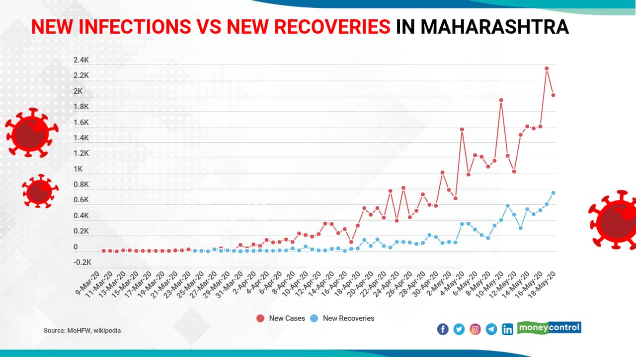 Data suggest that though new infections are higher recoveries too are picking up.