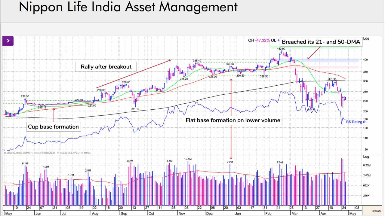 Nippon Life India Asset Management: In the first week of March, the stock decisively breached its 21- and 50-DMA, giving a sell signal before the stock corrected more than 40% during the recent market correction. (Image: William O' Neil) Nippon Life India Asset Management: In the first week of March, the stock decisively breached its 21- and 50-DMA, giving a sell signal before the stock corrected more than 40% during the recent market correction. (Image: William O' Neil)