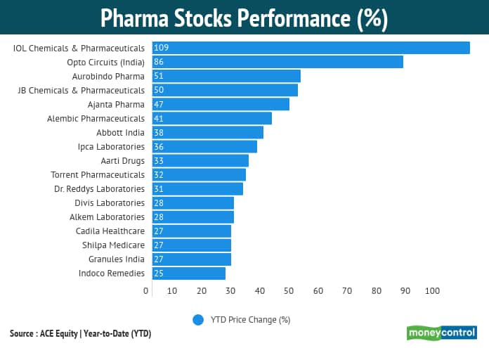 Pharma stocks 2020