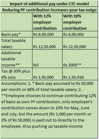 Epf contribution table 2021 download
