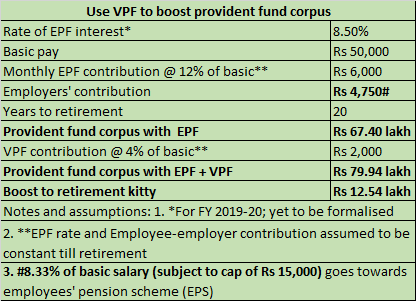 Reduction In Epf Contribution Opt For Vpf To Make Up For The Decline In Your Kitty