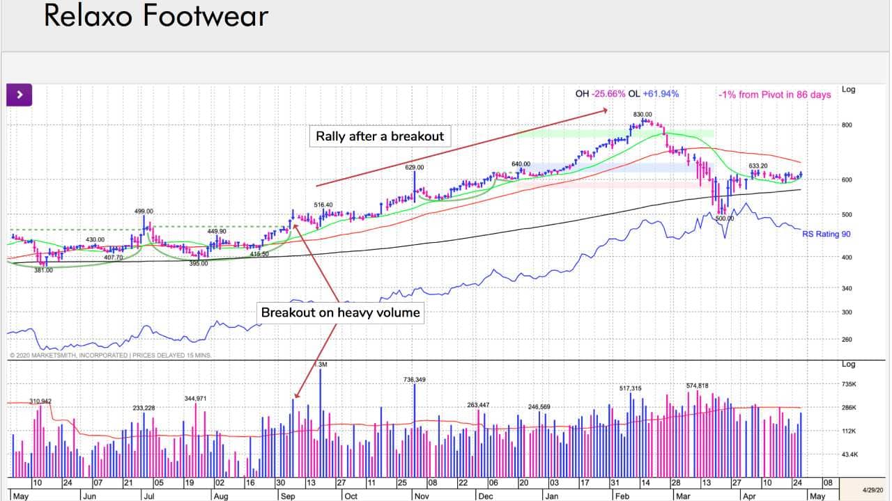 Relaxo Footwear: After its breakout in September, it rallied 26% and formed an uptrend cup-with-handle base pattern. The base formation was ideal, as volume dried up during the formation. Before breakout, there was accumulation as well, again a strong indicator of bullishness. It advanced 33% from the breakout before succumbing to global sell-off caused by the COVID-19 pandemic. It had corrected about 40% during the selloff period. (Image: William O' Neil) Relaxo Footwear: After its breakout in September, it rallied 26% and formed an uptrend cup-with-handle base pattern. The base formation was ideal, as volume dried up during the formation. Before breakout, there was accumulation as well, again a strong indicator of bullishness. It advanced 33% from the breakout before succumbing to global sell-off caused by the COVID-19 pandemic. It had corrected about 40% during the selloff period. (Image: William O' Neil)