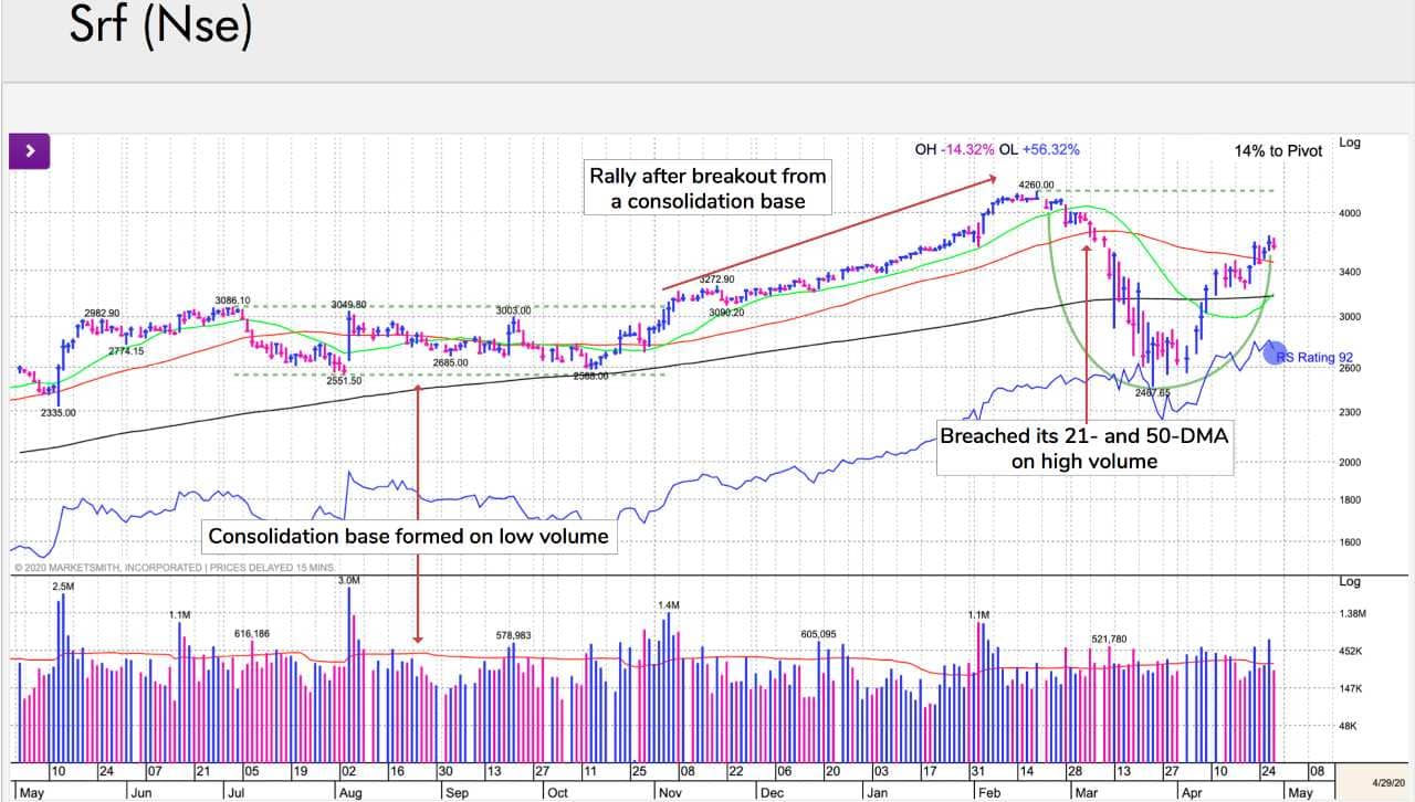 SRF: The stock went up 65% in FY20 till February 28. It formed a stage-two consolidation in July-October, and after the breakout, it progressed more than 30% in less than three months. After a breakout, the RS line was trending upward, the stock continuously traded above its 21- and 50-DMA and A/D Rating remained high, showing good accumulation. (Image: William O' Neil) SRF: The stock went up 65% in FY20 till February 28. It formed a stage-two consolidation in July-October, and after the breakout, it progressed more than 30% in less than three months. After a breakout, the RS line was trending upward, the stock continuously traded above its 21- and 50-DMA and A/D Rating remained high, showing good accumulation. (Image: William O' Neil)