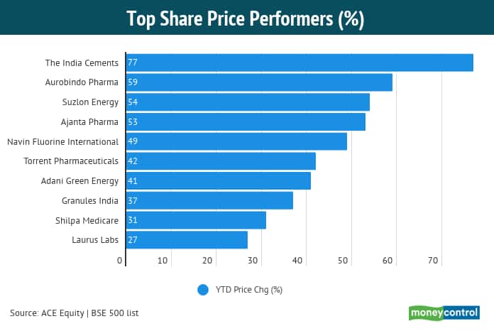 Share price performaer in pledge share 22052020