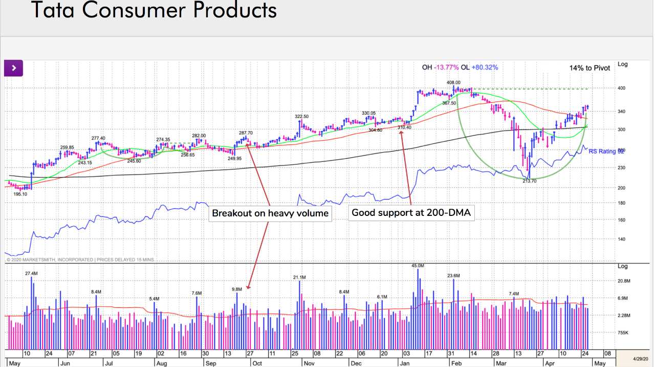 Tata Consumer Products: It had lost heavily in 2018 and retook its 200-DMA in May 2019. Since then, there has been an upward trend in the stock price movement. It formed an eight-week cup-with-handle base pattern in July-August. During the base formation, volumes dried up. After breaking out of the base pattern, it rallied nearly 50% before succumbing to a global sell-off. During the sell-off, it corrected ~48%. 50-DMA is a crucial level for the stock. It advanced with the uptrending 50-DMA. The stock had a 63% increase in the number of funds holding the stock. (Image: William O' Neil) Tata Consumer Products: It had lost heavily in 2018 and retook its 200-DMA in May 2019. Since then, there has been an upward trend in the stock price movement. It formed an eight-week cup-with-handle base pattern in July-August. During the base formation, volumes dried up. After breaking out of the base pattern, it rallied nearly 50% before succumbing to a global sell-off. During the sell-off, it corrected ~48%. 50-DMA is a crucial level for the stock. It advanced with the uptrending 50-DMA. The stock had a 63% increase in the number of funds holding the stock. (Image: William O' Neil)
