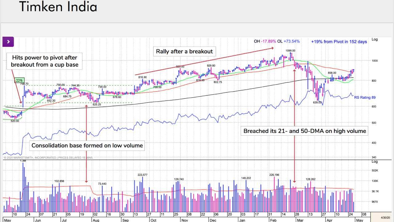Timken India: The stock formed a stage-two consolidation from May to August, and after the breakout, it progressed more than 35%. Generally, volume on the gain days was higher and managed to close in the top half of the day’s range. Its RS line was trending upward and A/D Rating remained high, showing good accumulation. Notably, the number of funds holding the stock is down 25% q/q in Q3 FY20, but the number of shares held by the funds has increased 5% in the same period. After the breakout, it continuously traded above its 50-DMA. (Image: William O' Neil) Timken India: The stock formed a stage-two consolidation from May to August, and after the breakout, it progressed more than 35%. Generally, volume on the gain days was higher and managed to close in the top half of the day’s range. Its RS line was trending upward and A/D Rating remained high, showing good accumulation. Notably, the number of funds holding the stock is down 25% q/q in Q3 FY20, but the number of shares held by the funds has increased 5% in the same period. After the breakout, it continuously traded above its 50-DMA. (Image: William O' Neil)