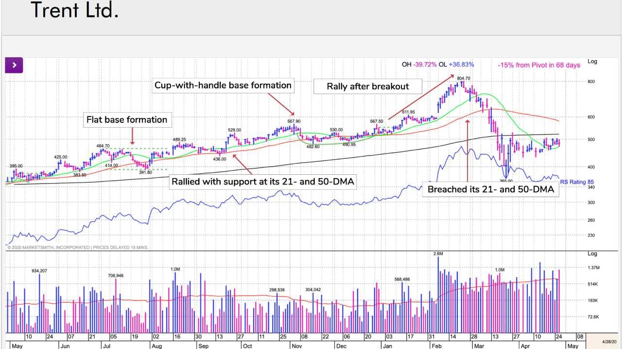 Trent: In November-December, the stock formed a stage-two cup-with-handle base. The depth of the base was about 15%. The stock gained 45% after the breakout before correcting toward its 21-DMA. In the first two weeks of March, the stock decisively breached its 21- and 50-DMA, giving a sell signal. It declined more than 30% in the recent market correction. (Image: William O' Neil) Trent: In November-December, the stock formed a stage-two cup-with-handle base. The depth of the base was about 15%. The stock gained 45% after the breakout before correcting toward its 21-DMA. In the first two weeks of March, the stock decisively breached its 21- and 50-DMA, giving a sell signal. It declined more than 30% in the recent market correction. (Image: William O' Neil)