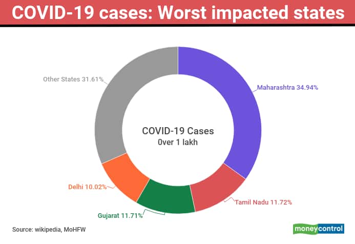 Worst imapcted states19052020