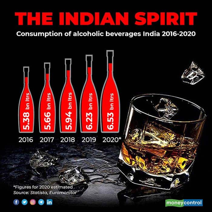 Alcohol consumption in India to touch 6.5 billion litres by 2020