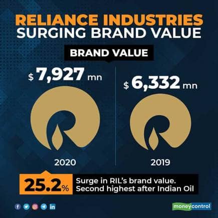 reliance-brand-value-for-web