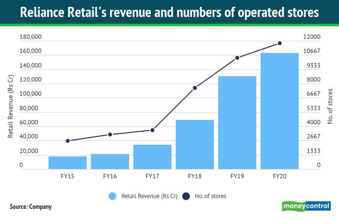 In Charts: Key Numbers That Highlight RIL's Financials In FY20