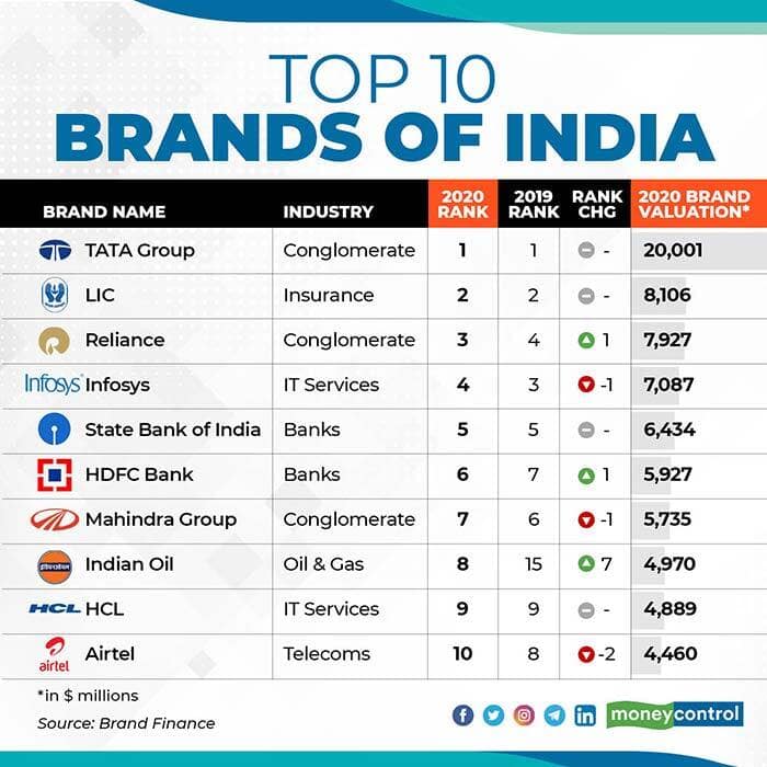 Chart: Tata Group: The Undisputed Champion Of Indian Brands, 57% OFF