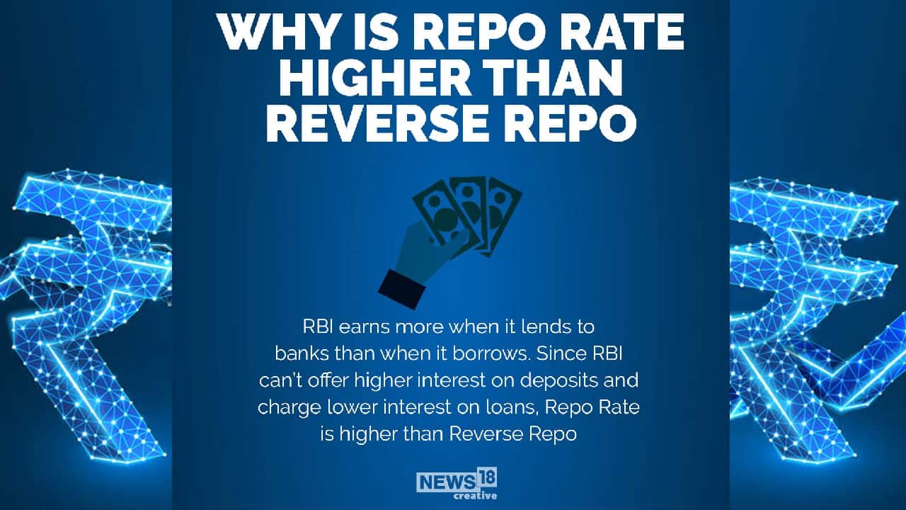 Why is repo rate higher than reverse repo rate? (Image: News18 Creative) Why is repo rate higher than reverse repo rate? (Image: News18 Creative)