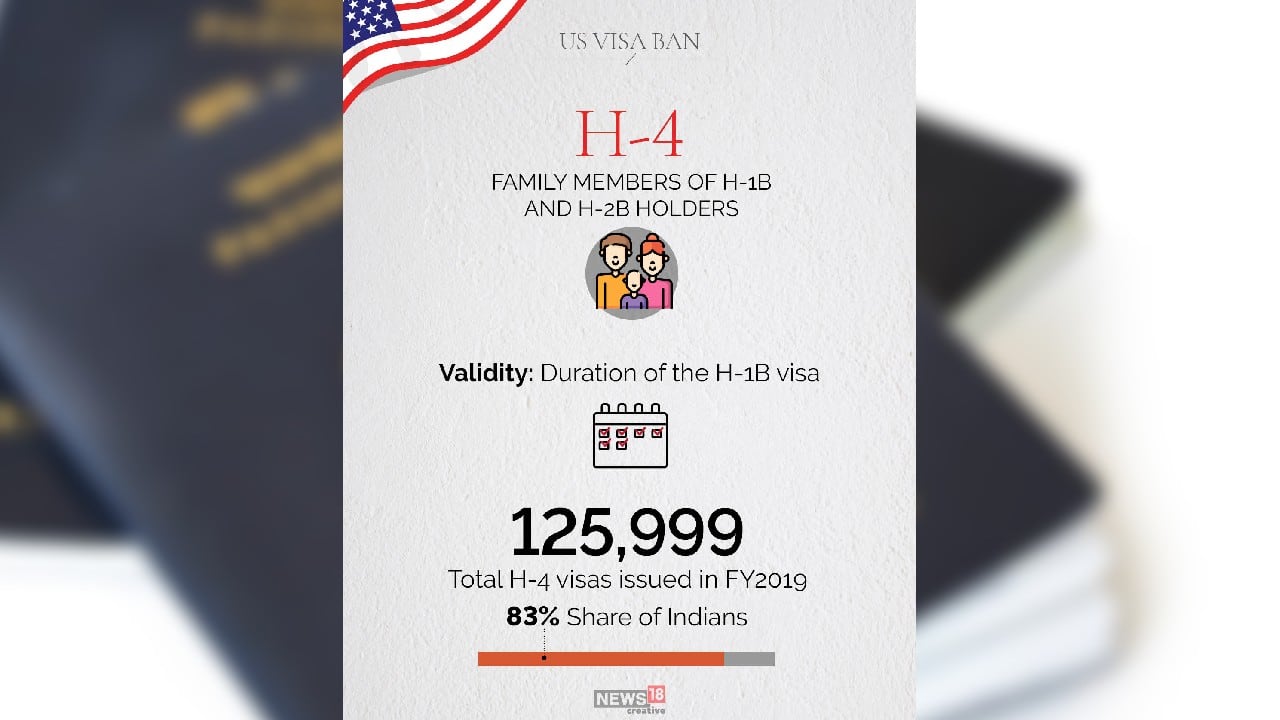 H-4 visa for family members of H-1B and H-2B holders. (Image: News18 Creative)