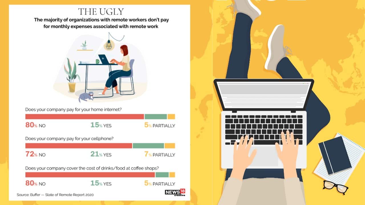 The majority of organisations with remote workers don’t pay for monthly expenses associated with remote work. (Image: News18 Creative) The majority of organisations with remote workers don’t pay for monthly expenses associated with remote work. (Image: News18 Creative)