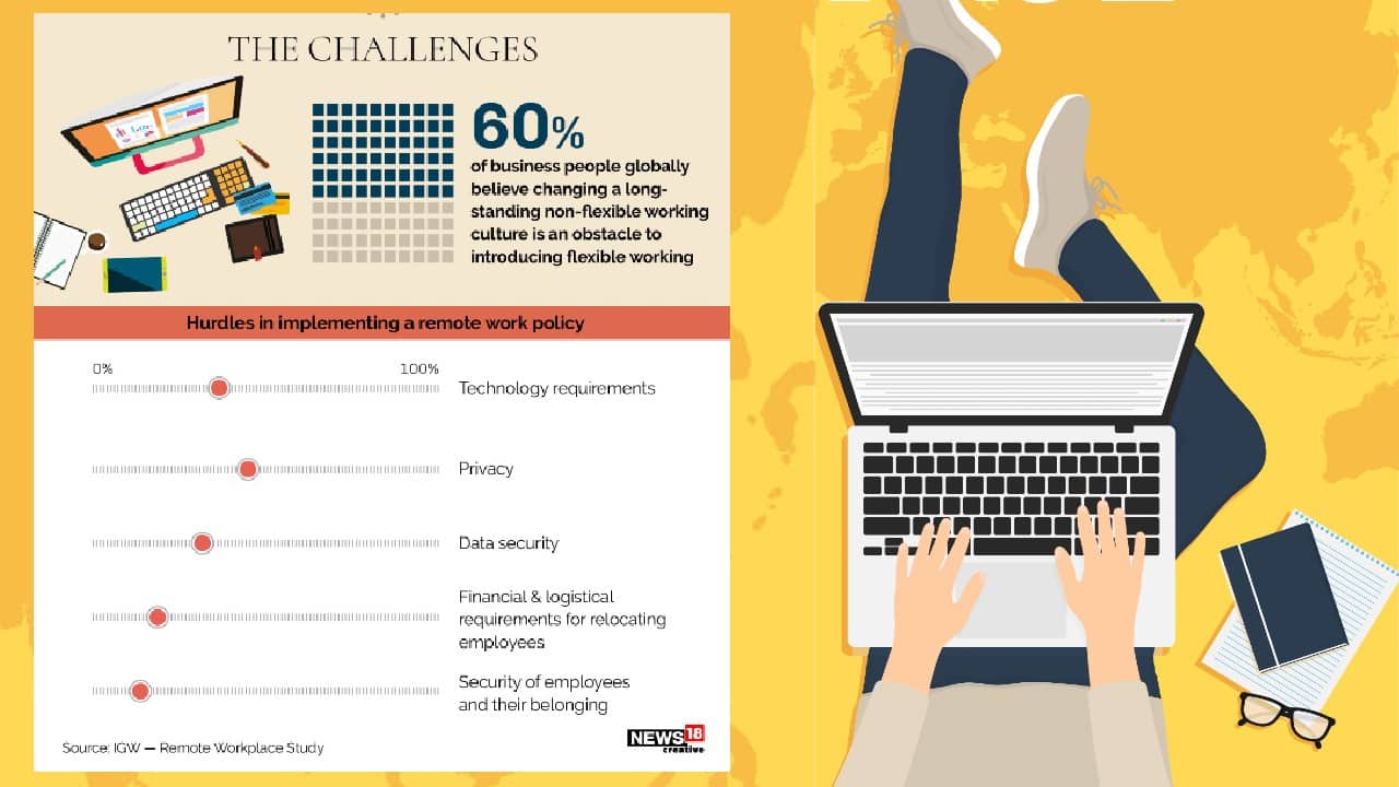About 60 percent of business people globally believe changing a long-standing non-flexible working culture is an obstacle to introducing flexible working. (Image: News18 Creative) About 60 percent of business people globally believe changing a long-standing non-flexible working culture is an obstacle to introducing flexible working. (Image: News18 Creative)
