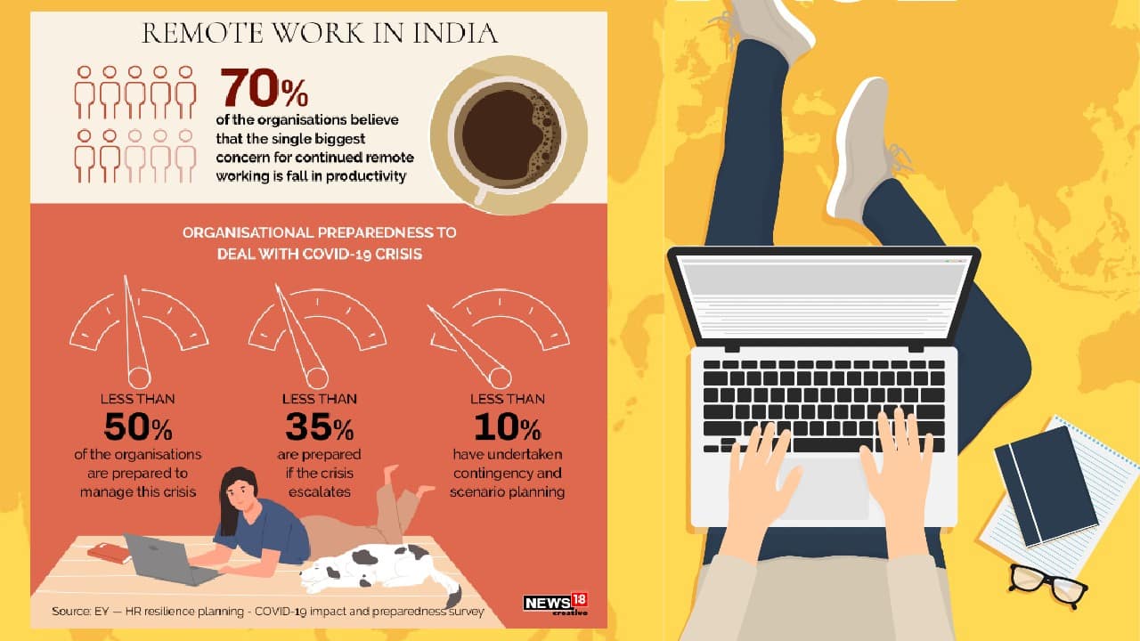 Around 70 percent of organisations believe that the single biggest concern for continued remote working is fall in productivity. (Image: News18 Creative) Around 70 percent of organisations believe that the single biggest concern for continued remote working is fall in productivity. (Image: News18 Creative)